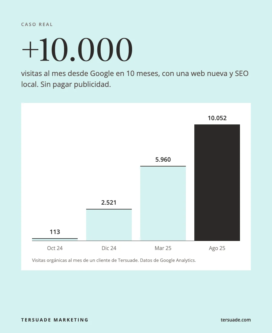 Caso real de SEO: de 113 a más de 10.000 visitas al mes desde Google en 10 meses