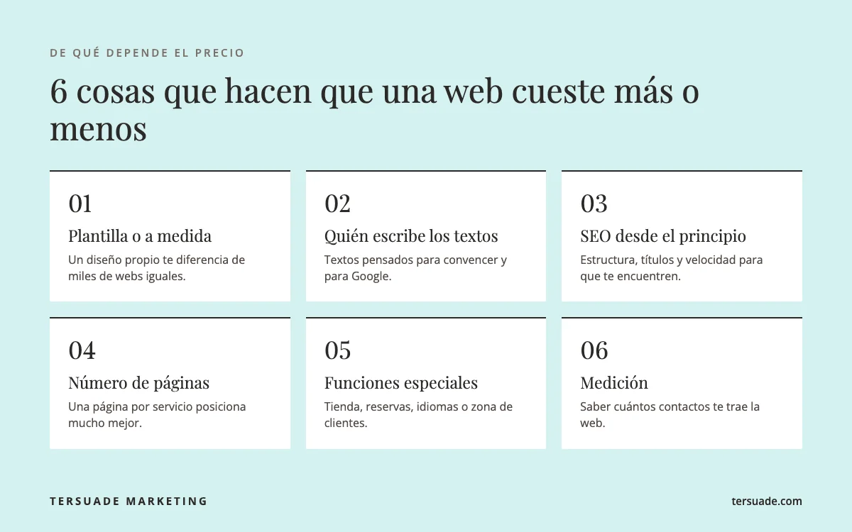 Qué influye en el precio de una página web: diseño, textos, SEO, páginas, funciones y medición